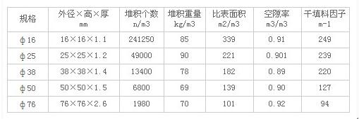 洗滌塔所用鮑爾環(huán)填料